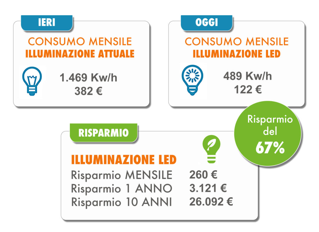 Consumi risparmio illuminazione Led 