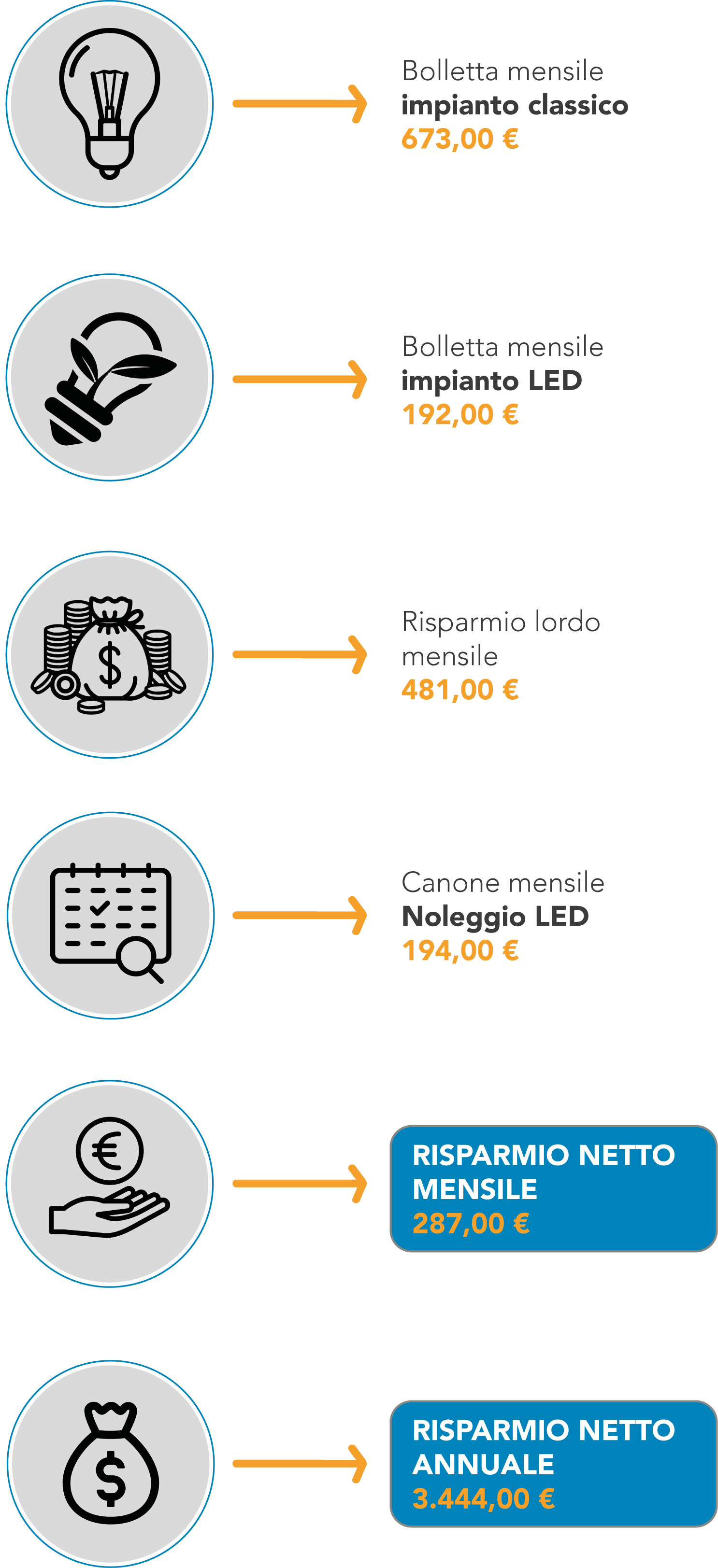 Locale commerciale che ha installato un impianto Led del valore di 7.000 € con rate per 36 mesi. esempio di noleggio operativo impianto Led