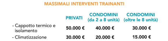 Interventi trainanti