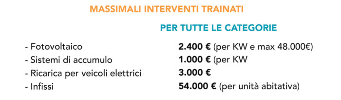 Interventi trainati